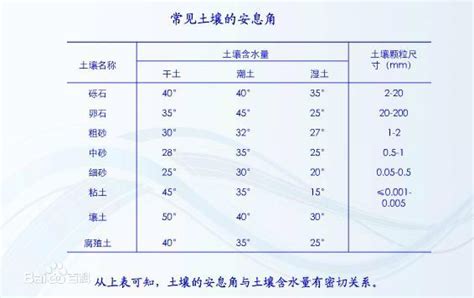 安息角幾度|土壤安息角是多少度